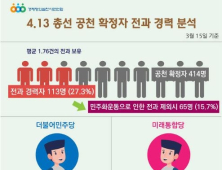 경실련 “민주·통합당 공천 확정자 27% 전과자”