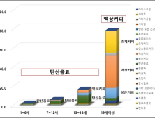 카페인 섭취량 증가 추세…성인은 커피, 학생들 탄산음료 주의해야