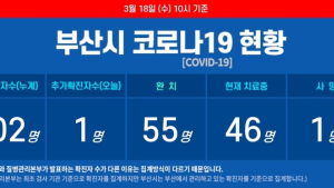 18일 오전 부산 코로나19 확진자 1명 추가…스페인 여행