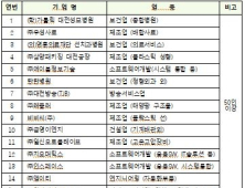 대전시, 노사상생 ‘좋은 일터’ 조성 25개기업 선정