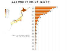 日 히타치그룹 '코로나19' 확진자 발생…사원 1000여명 자택 격리