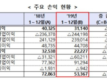 지난해 보험사 당기순익 5조3367억원…전년比 26.8%↓