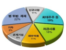 금감원 증권신고서 정정요구…‘코스닥 상장사 합병·유상증자’ 집중