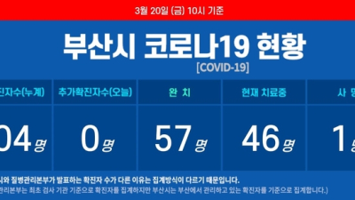 20일 오전 부산 코로나19 확진자 추가 0명