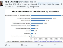 美 “근로자중 코로나19 재택근무 할 수 있는 비율 30% 못미쳐”