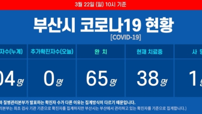 22일 오전 부산 코로나19 확진자 0명…사흘째 없어