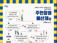 대전 유성구, 11억원 규모 주민참여예산 공모