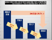 코로나19 여파로 증시 휘청…100대 상장사 시총 3분의 1 ‘감소’