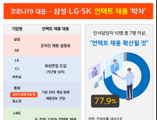 코로나19 확산에 언택트 채용 증가...인사담당자 10명중 7명 '찬성'