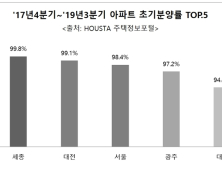 아파트 초기분양률 지역별로 희비 교차…서울·대대광 100% 육박