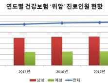 '위암' 환자 남성이 여성의 2배…40대 이후 급증해 60대 최고점