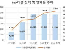 P2P대출 연체율 15%까지 치솟아…금융당국 '소비자경보' 발령