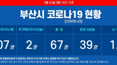 23일 오전 부산 코로나19 확진자 2명 추가