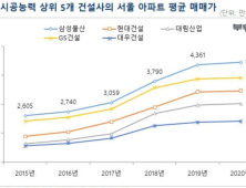 건설사 시공능력 선두가 아파트값도 ‘선도’