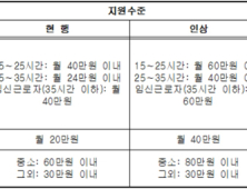 정부, 코로나19 대응 자녀돌봄 ‘근로시간 단축지원금’ 대폭 상향