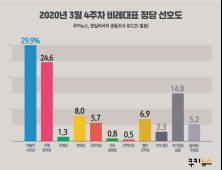 [쿠키뉴스 여론조사]총선 비례투표...더불어시민당 29.9% 미래한국당 24.6% 오차범위내 접전