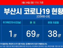 [종합]24일 오후 부산 코로나19 확진자 1명 나와