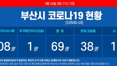 [종합]24일 오후 부산 코로나19 확진자 1명 나와