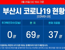 부산서 두 번째 코로나19 사망자…25일 오전 추가 확진자는 0명