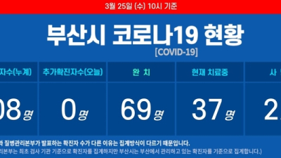 부산서 두 번째 코로나19 사망자…25일 오전 추가 확진자는 0명