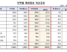 은행 해외점포 자산, 지난해 16.4% 성장…해외진출 가속화