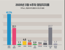 [쿠키뉴스·한길리서치 여론조사] 2020년 3월 4주차 정당지지율