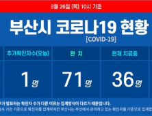 부산서 코로나19 추가 확진자 1명 발생···해외입국으로 감염