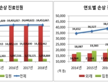 신체 손상 환자 1445만명…남성, 사지·두경부손상 多