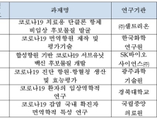 셀트리온·SK바이오사이언스 '코로나19 치료제·백신' 개발 나서