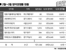 코로나19에도 청약시장 여전히 열풍…잇단 1순위 마감 눈길