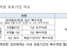 병역미필자 여권발급 완화된다…5년짜리 복수여권 발급가능