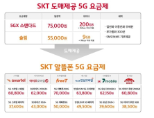 SK텔레콤도 5G망 도매대가 인하...3만원대 알뜰폰 요금제 출시