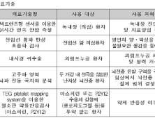 내시경귀수술 등 '제한적 의료기술' 실시기관 신청접수 5월까지 진행