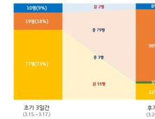 대구 일반인 확진자 대폭 감소 73%→17%…‘328 대구운동’ 영향 커