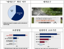 국민 60%는 샐러드 '세척문구' 확인 안 해…30%는 유통기한 넘겨 섭취