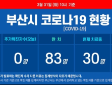 부산 코로나19 추가 확진자 없어···누계 확진자 116명