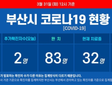 부산 코로나19 확진자 2명 추가···해외입국 확진자 16명으로 늘어