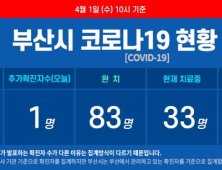 부산 코로나19 확진자 1명 추가···인도네시아인 선원