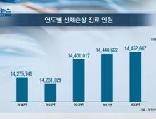 [쿠키건강뉴스] 2018년 신체손상 환자 1445만명…진료비 4.5조 육박