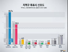 [쿠키뉴스·조원씨앤아이 여론조사] 지역구 투표시 선호도 (2020년 4월 1주차)