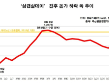 한돈자조금 “삼겹살 가격 하락… 농가 위해 할인행사 진행”