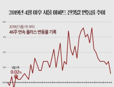 서울 전셋값 상승률 9개월만에 최저치…“상승 가능성 높아”