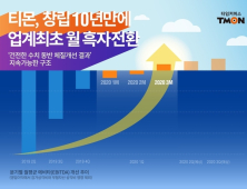 티몬, 창사 10년만에 흑자 전환…3월 영업익 1억6000만원