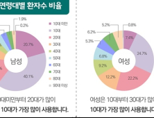 국민 2.8명 중 1명 의료용마약류 사용…13만명 ADHD 치료제 처방