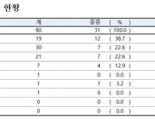 코로나19 위중 이상 환자 80명…20~80대 확인