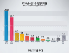 [쿠키뉴스·조원씨앤아이 여론조사] 2020년 4월 1주차 정당지지율