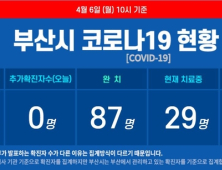 부산 코로나19 추가 확진자 없어···닷새째 0명