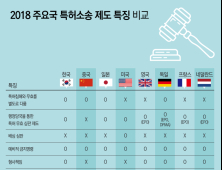 [쿠키IP랩] 주요국 특허소송 제도 특징 비교 (2018)