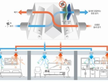 SK건설, 국내 첫 세대용 제균 환기시스템 개발