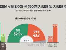 [쿠키뉴스·데이터리서치 여론조사] 2020년 4월 2주차 국정수행 지지율 및 지지율 추이